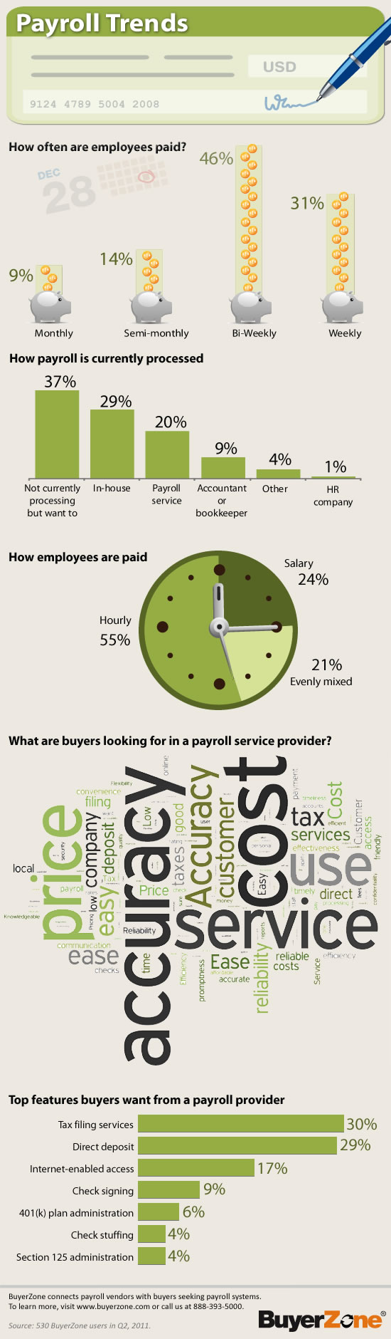 Payroll trends infographic