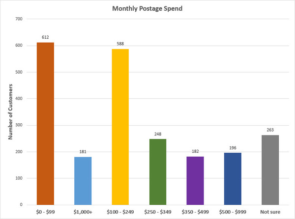 Monthly Postage Meter Spend