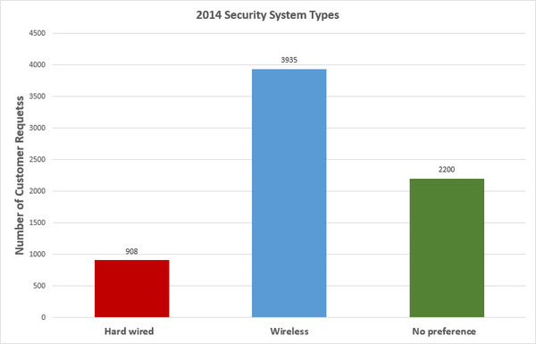 2014 Security System Types